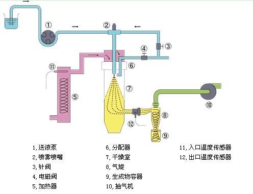 小型喷雾干燥机结构示意图